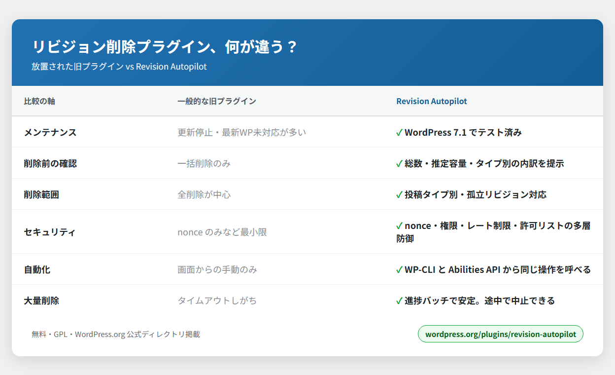 放置系リビジョン削除プラグインと Revision Autopilot の機能比較表
